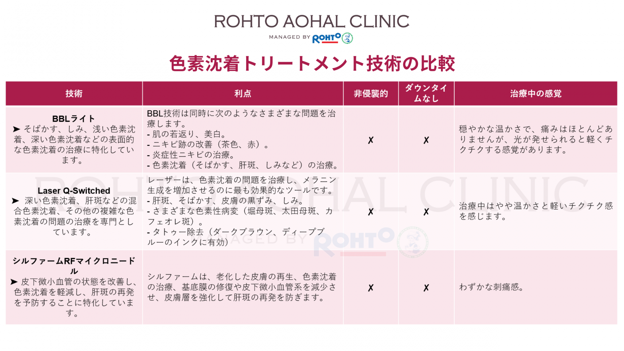 色素沈着トリートメント技術の比較